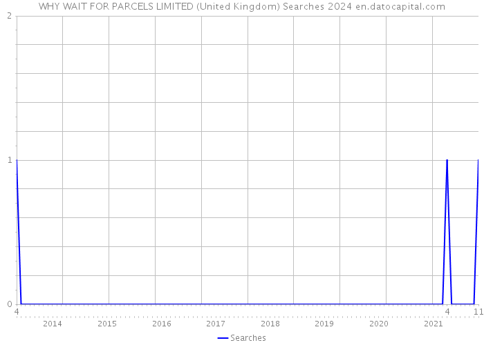 WHY WAIT FOR PARCELS LIMITED (United Kingdom) Searches 2024 