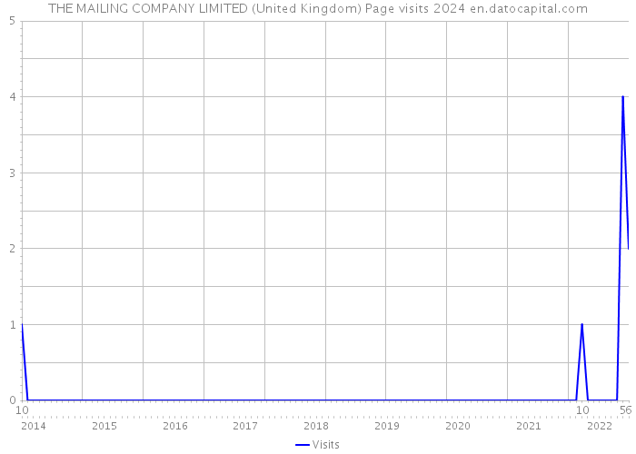 THE MAILING COMPANY LIMITED (United Kingdom) Page visits 2024 