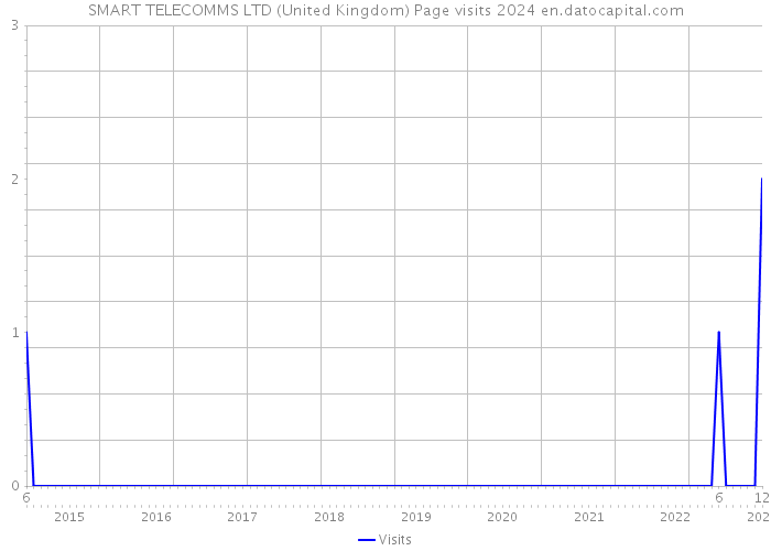 SMART TELECOMMS LTD (United Kingdom) Page visits 2024 
