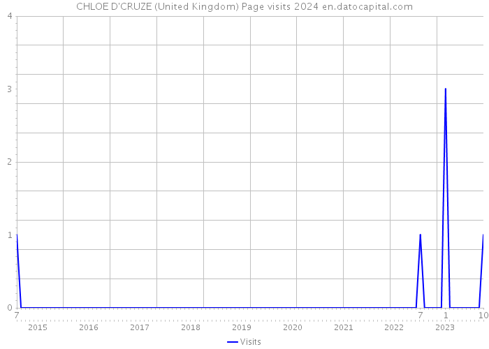 CHLOE D'CRUZE (United Kingdom) Page visits 2024 