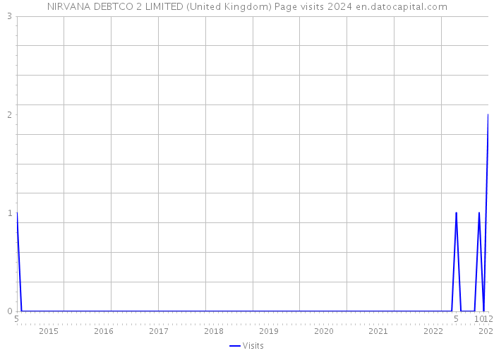 NIRVANA DEBTCO 2 LIMITED (United Kingdom) Page visits 2024 