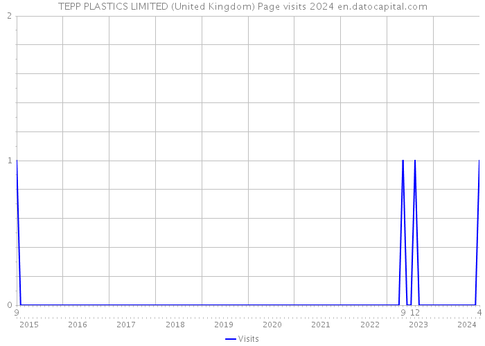 TEPP PLASTICS LIMITED (United Kingdom) Page visits 2024 
