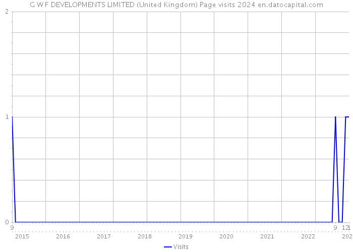 G W F DEVELOPMENTS LIMITED (United Kingdom) Page visits 2024 