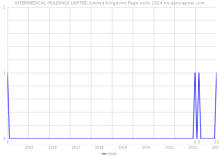 INTERMEDICAL HOLDINGS LIMITED (United Kingdom) Page visits 2024 