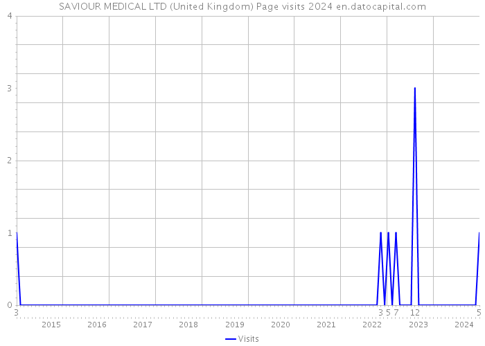 SAVIOUR MEDICAL LTD (United Kingdom) Page visits 2024 
