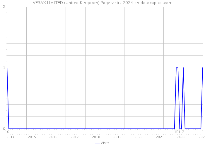 VERAX LIMITED (United Kingdom) Page visits 2024 