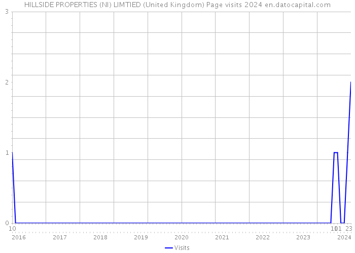 HILLSIDE PROPERTIES (NI) LIMTIED (United Kingdom) Page visits 2024 