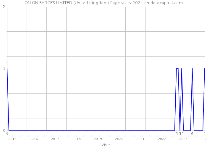 ONION BARGES LIMITED (United Kingdom) Page visits 2024 
