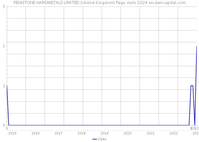 PENISTONE HARDMETALS LIMITED (United Kingdom) Page visits 2024 