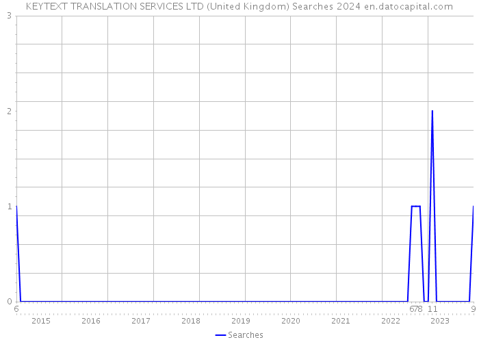 KEYTEXT TRANSLATION SERVICES LTD (United Kingdom) Searches 2024 