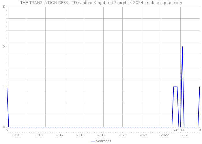 THE TRANSLATION DESK LTD (United Kingdom) Searches 2024 