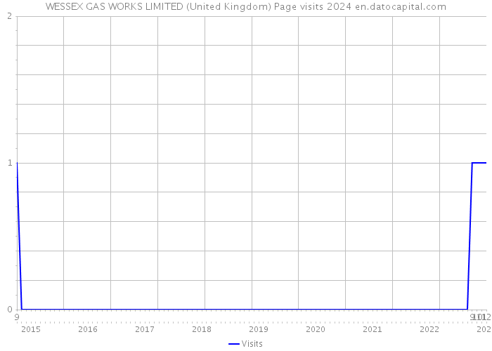 WESSEX GAS WORKS LIMITED (United Kingdom) Page visits 2024 