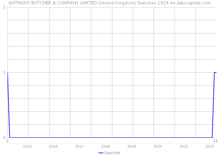 ANTHONY BUTCHER & COMPANY LIMITED (United Kingdom) Searches 2024 