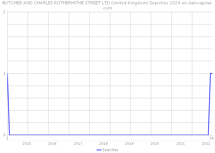BUTCHER AND CHARLES ROTHERHITHE STREET LTD (United Kingdom) Searches 2024 