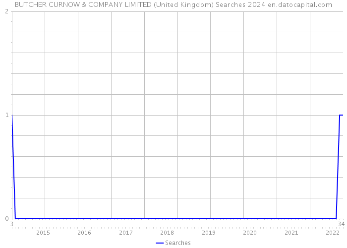 BUTCHER CURNOW & COMPANY LIMITED (United Kingdom) Searches 2024 