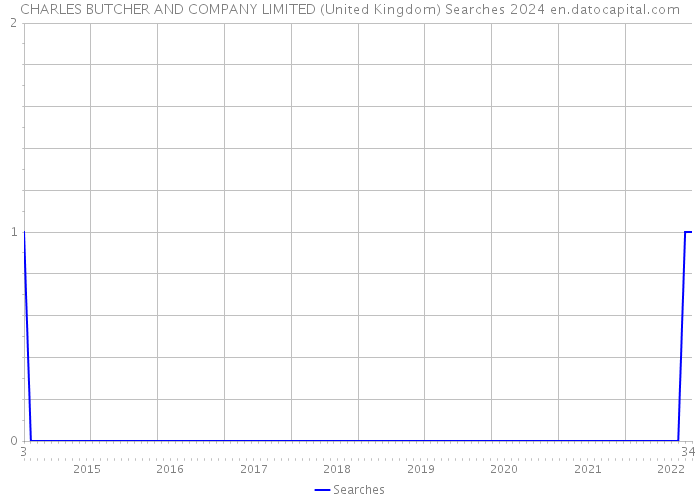 CHARLES BUTCHER AND COMPANY LIMITED (United Kingdom) Searches 2024 