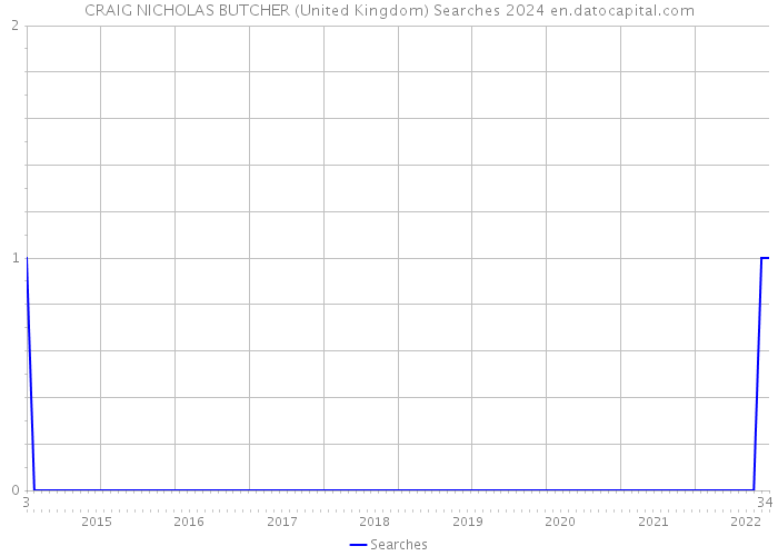 CRAIG NICHOLAS BUTCHER (United Kingdom) Searches 2024 