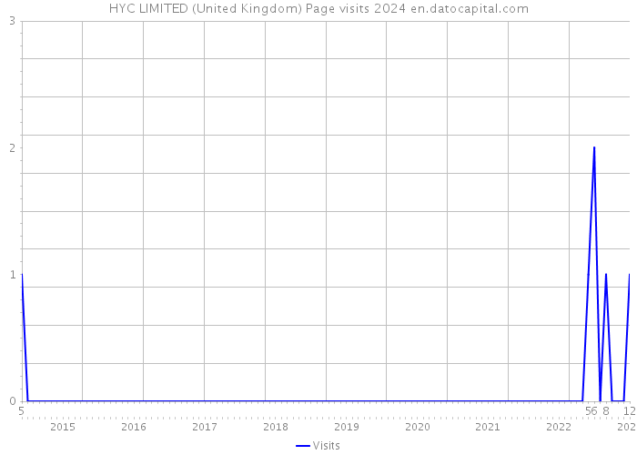 HYC LIMITED (United Kingdom) Page visits 2024 