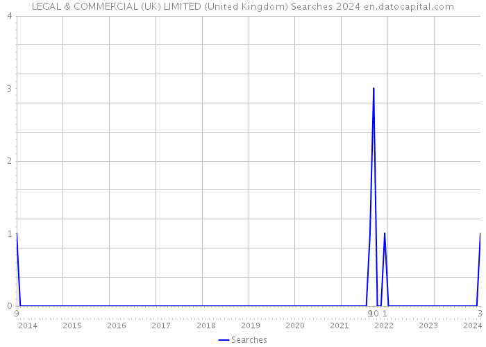 LEGAL & COMMERCIAL (UK) LIMITED (United Kingdom) Searches 2024 