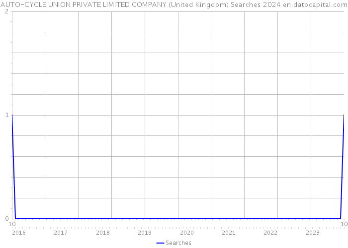 AUTO-CYCLE UNION PRIVATE LIMITED COMPANY (United Kingdom) Searches 2024 