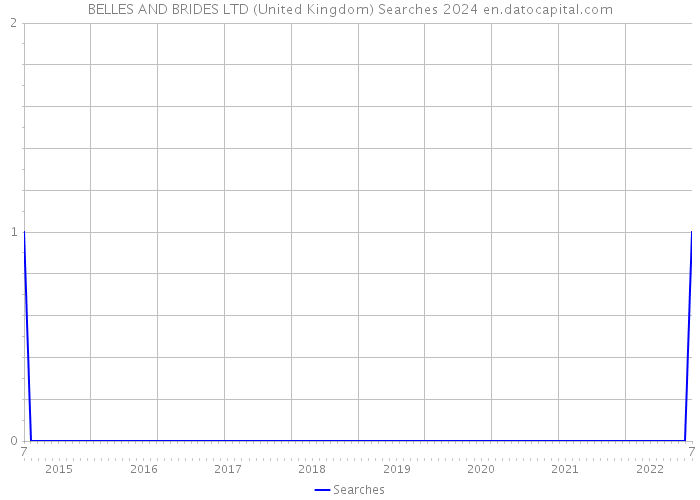 BELLES AND BRIDES LTD (United Kingdom) Searches 2024 