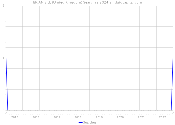 BRIAN SILL (United Kingdom) Searches 2024 
