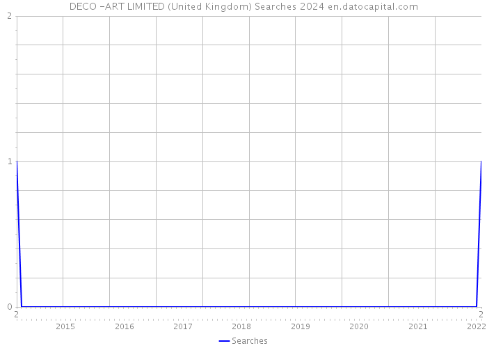 DECO -ART LIMITED (United Kingdom) Searches 2024 