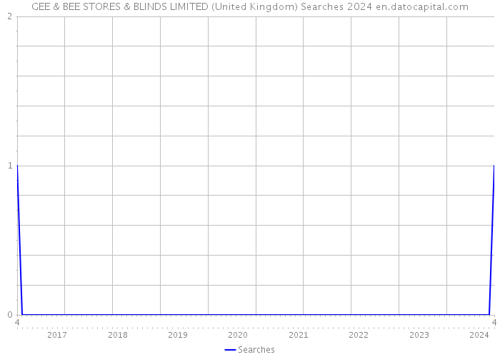 GEE & BEE STORES & BLINDS LIMITED (United Kingdom) Searches 2024 
