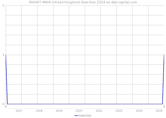 MANAY WAHI (United Kingdom) Searches 2024 