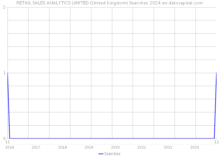 RETAIL SALES ANALYTICS LIMITED (United Kingdom) Searches 2024 