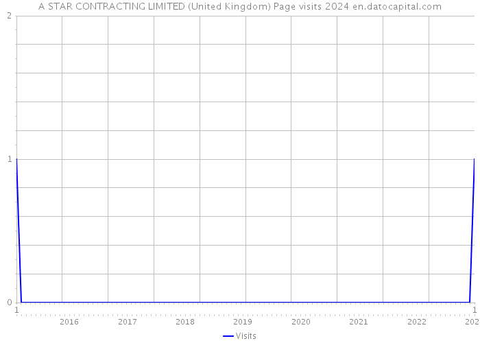 A STAR CONTRACTING LIMITED (United Kingdom) Page visits 2024 