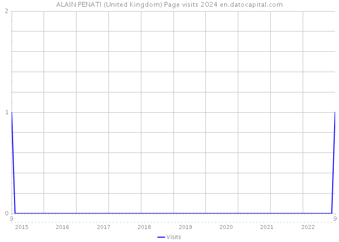 ALAIN PENATI (United Kingdom) Page visits 2024 