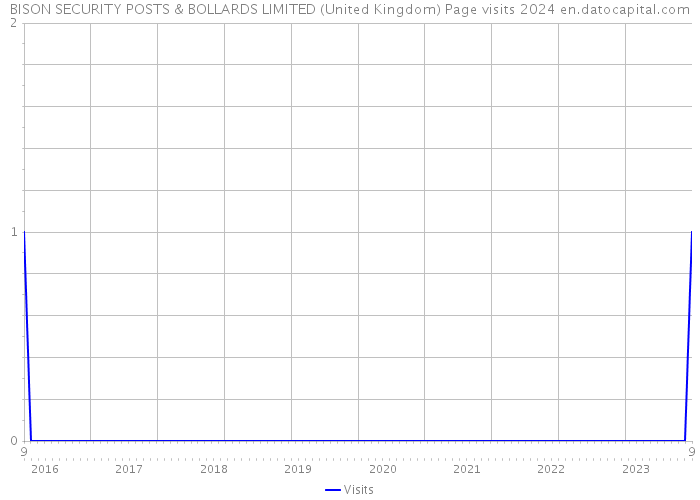 BISON SECURITY POSTS & BOLLARDS LIMITED (United Kingdom) Page visits 2024 