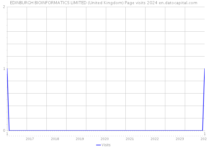EDINBURGH BIOINFORMATICS LIMITED (United Kingdom) Page visits 2024 