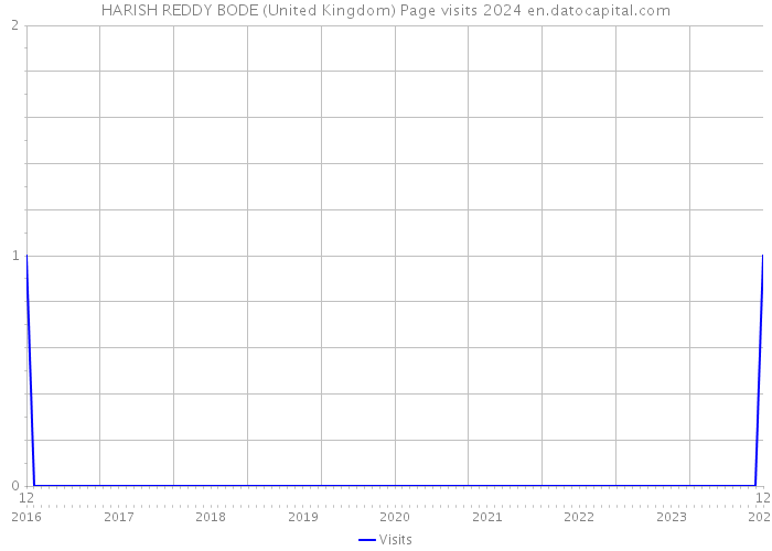HARISH REDDY BODE (United Kingdom) Page visits 2024 