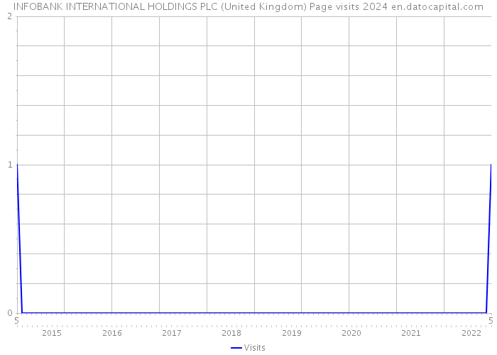 INFOBANK INTERNATIONAL HOLDINGS PLC (United Kingdom) Page visits 2024 