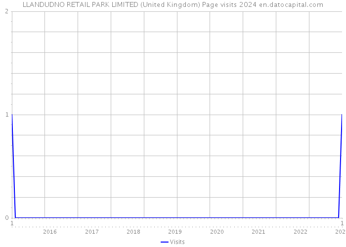 LLANDUDNO RETAIL PARK LIMITED (United Kingdom) Page visits 2024 