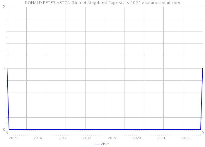 RONALD PETER ASTON (United Kingdom) Page visits 2024 
