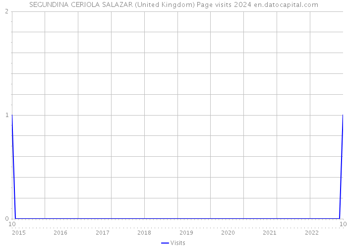 SEGUNDINA CERIOLA SALAZAR (United Kingdom) Page visits 2024 