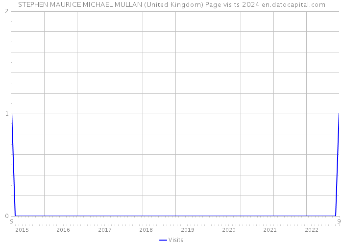 STEPHEN MAURICE MICHAEL MULLAN (United Kingdom) Page visits 2024 