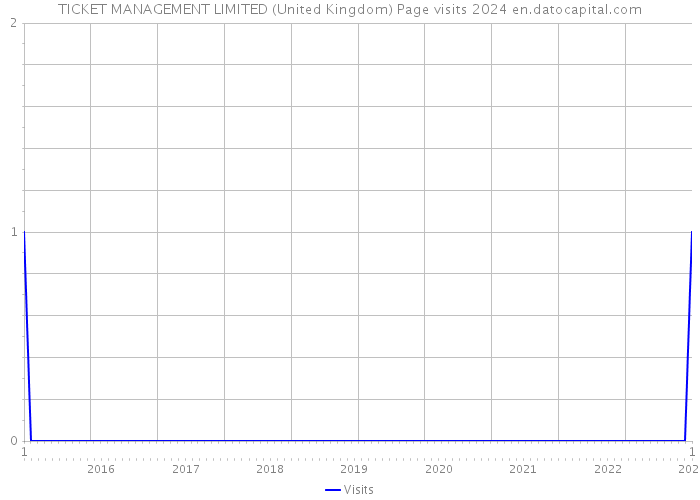 TICKET MANAGEMENT LIMITED (United Kingdom) Page visits 2024 