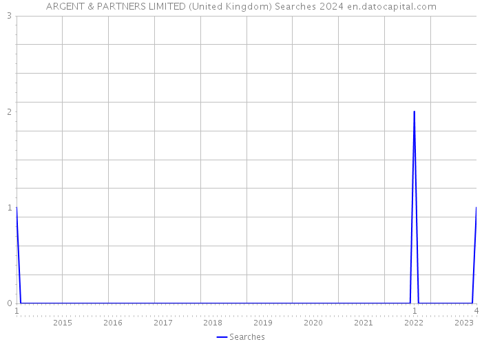 ARGENT & PARTNERS LIMITED (United Kingdom) Searches 2024 