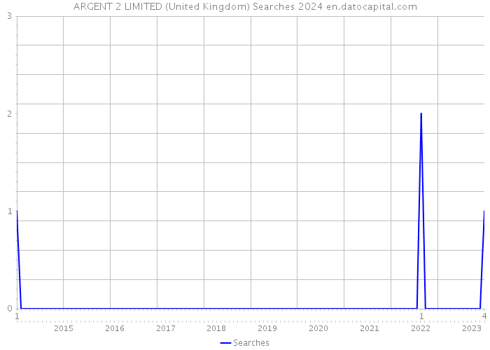 ARGENT 2 LIMITED (United Kingdom) Searches 2024 