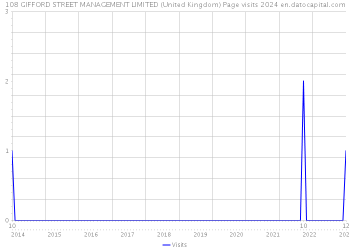 108 GIFFORD STREET MANAGEMENT LIMITED (United Kingdom) Page visits 2024 