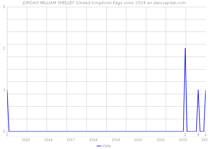 JORDAN WILLIAM SHELLEY (United Kingdom) Page visits 2024 