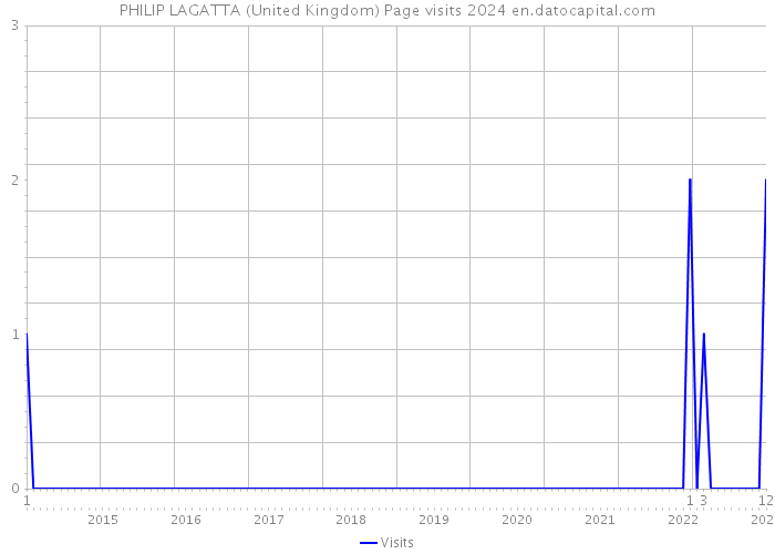 PHILIP LAGATTA (United Kingdom) Page visits 2024 