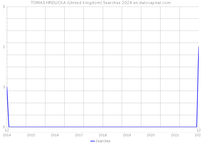 TOMAS HRDLICKA (United Kingdom) Searches 2024 