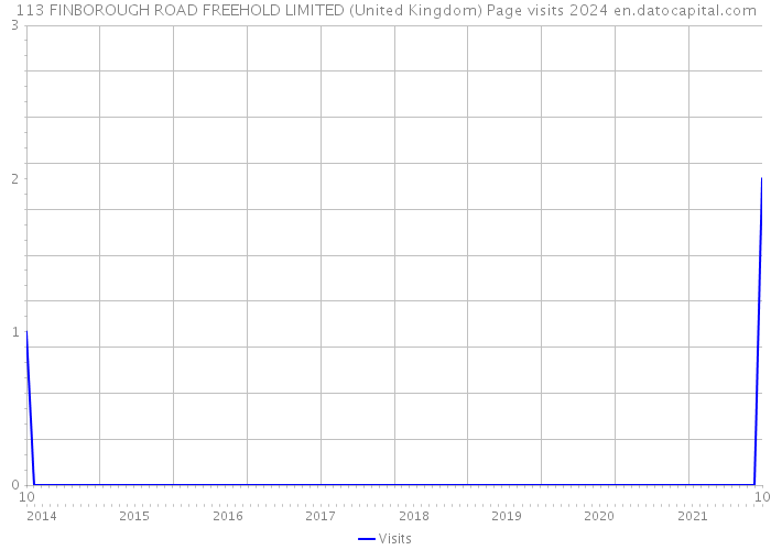 113 FINBOROUGH ROAD FREEHOLD LIMITED (United Kingdom) Page visits 2024 