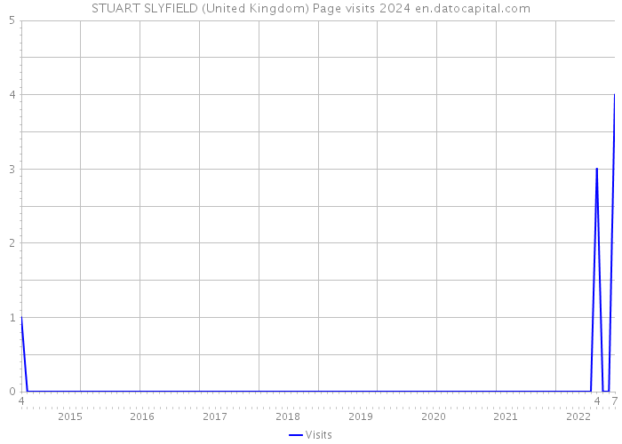 STUART SLYFIELD (United Kingdom) Page visits 2024 