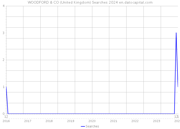 WOODFORD & CO (United Kingdom) Searches 2024 
